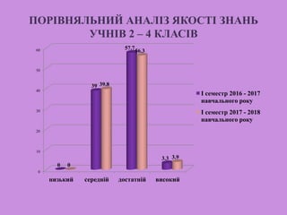 ПОРІВНЯЛЬНИЙ АНАЛІЗ ЯКОСТІ ЗНАНЬ
УЧНІВ 2 – 4 КЛАСІВ
0
10
20
30
40
50
60
низький середній достатній високий
0
39
57.7
3.3
0
39.8
56.3
3.9
I семестр 2016 - 2017
навчального року
I семестр 2017 - 2018
навчального року
 