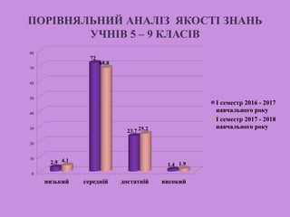 ПОРІВНЯЛЬНИЙ АНАЛІЗ ЯКОСТІ ЗНАНЬ
УЧНІВ 5 – 9 КЛАСІВ
0
10
20
30
40
50
60
70
80
низький середній достатній високий
2.9
72
23.7
1.4
4.1
68.8
25.2
1.9
I семестр 2016 - 2017
навчального року
I семестр 2017 - 2018
навчального року
 
