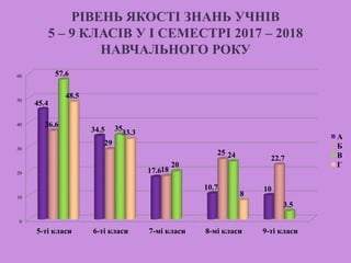РІВЕНЬ ЯКОСТІ ЗНАНЬ УЧНІВ
5 – 9 КЛАСІВ У І СЕМЕСТРІ 2017 – 2018
НАВЧАЛЬНОГО РОКУ
0
10
20
30
40
50
60
5-ті класи 6-ті класи 7-мі класи 8-мі класи 9-ті класи
45.4
34.5
17.6
10.7 10
36.6
29
18
25
22.7
57.6
35
20
24
3.5
48.5
33.3
8
А
Б
В
Г
 
