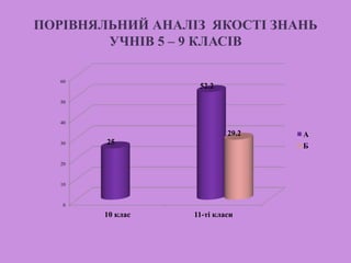 ПОРІВНЯЛЬНИЙ АНАЛІЗ ЯКОСТІ ЗНАНЬ
УЧНІВ 5 – 9 КЛАСІВ
0
10
20
30
40
50
60
10 клас 11-ті класи
25
52.2
29.2 А
Б
 