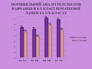 ПОРІВНЯЛЬНИЙ АНАЛІЗ РЕЗУЛЬТАТІВ
НАВЧАННЯ В 4-Х КЛАСІ ПОЧАТКОВОЇ
ЛАНКИ ТА 5-Х КЛАСАХ
0
10
20
30
40
50
60
70
4-А 5-А 4-Б 5-Б 4-В 5-В 4-Г 5-Г
53
50
70
67
45.4
36.6
57.6
48.5
Якість 4-ті класи
Якість 5-ті класи
 