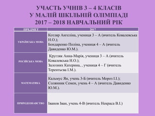 УЧАСТЬ УЧНІВ 3 – 4 КЛАСІВ
У МАЛІЙ ШКІЛЬНІЙ ОЛІМПІАДІ
2017 – 2018 НАВЧАЛЬНИЙ РІК
ПРЕДМЕТ 2017
УКРАЇНСЬКА МОВА
Котляр Ангеліна, учениця 3 – А (вчитель Ковалевська
Н.О.);
Бондаренко Поліна, учениця 4 – А (вчитель
Давиденко Ю.М.).
РОСІЙСЬКА МОВА
Кругляк Анна-Марія, учениця 3 – А (вчитель
Ковалевська Н.О.);
Залозних Катерина, , учениця 4 – Г (вчитель
Терентьєва І.М.).
МАТЕМАТИКА
Кальмус Ян, учень 3-Б (вчитель Мороз І.І.);
Солянник Семен, учень 4 – А (вчитель Давиденко
Ю.М.).
ПРИРОДОЗНАВСТВО Іванов Іван, учень 4-В (вчитель Некраса В.І.)
 