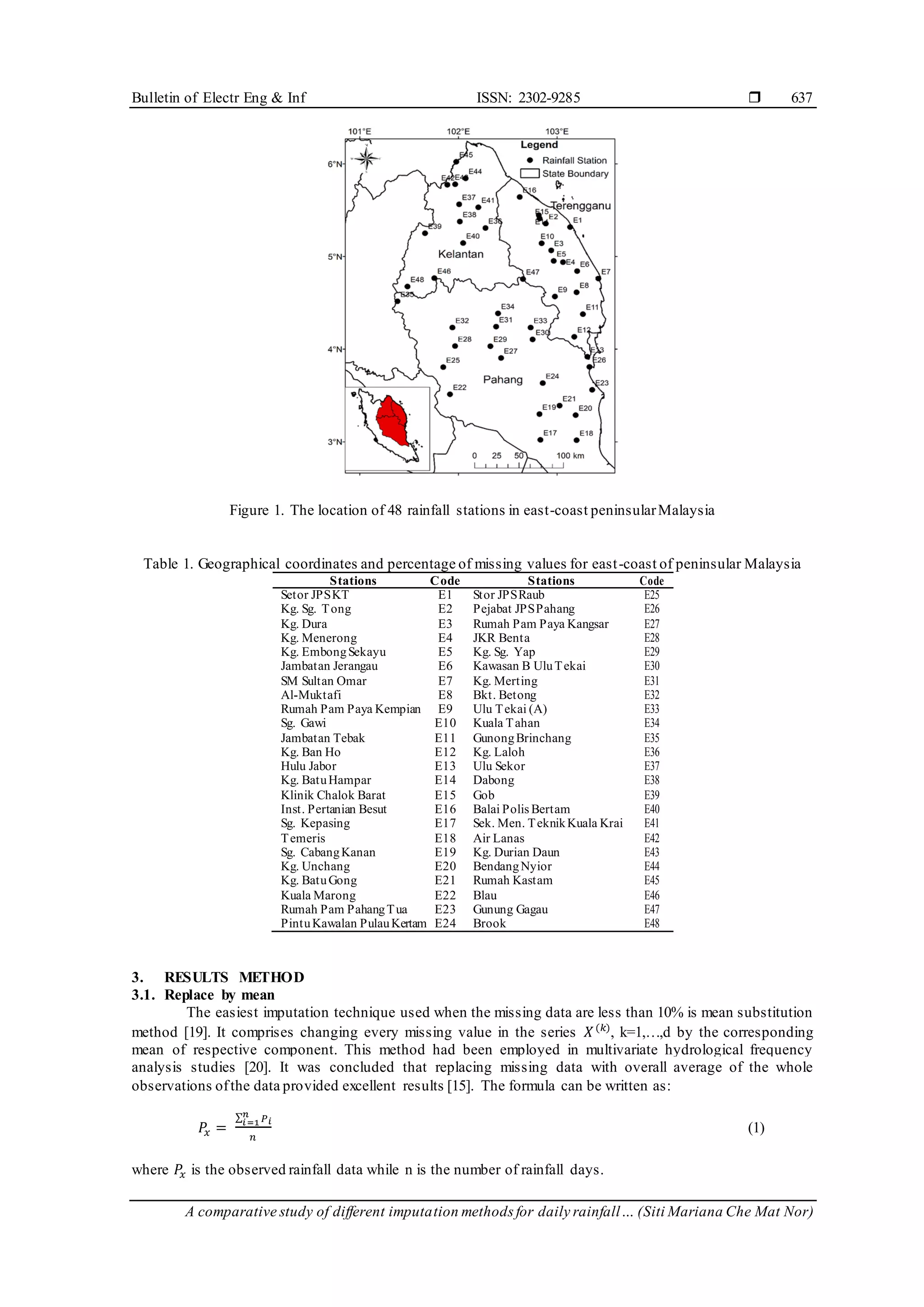 Bulletin of Electr Eng & Inf ISSN: 2302-9285 
A comparative study of different imputation methods for daily rainfall… (Siti Mariana Che Mat Nor)
637
Figure 1. The location of 48 rainfall stations in east-coast peninsularMalaysia
Table 1. Geographical coordinates and percentage of missing values for east-coast of peninsular Malaysia
Stations Code Stations Code
Setor JPSKT E1 Stor JPSRaub E25
Kg. Sg. Tong E2 Pejabat JPSPahang E26
Kg. Dura E3 Rumah Pam Paya Kangsar E27
Kg. Menerong E4 JKR Benta E28
Kg. EmbongSekayu E5 Kg. Sg. Yap E29
Jambatan Jerangau E6 Kawasan B UluTekai E30
SM Sultan Omar E7 Kg. Merting E31
Al-Muktafi E8 Bkt. Betong E32
Rumah Pam Paya Kempian E9 Ulu Tekai (A) E33
Sg. Gawi E10 Kuala Tahan E34
Jambatan Tebak E11 GunongBrinchang E35
Kg. Ban Ho E12 Kg. Laloh E36
Hulu Jabor E13 Ulu Sekor E37
Kg. BatuHampar E14 Dabong E38
Klinik Chalok Barat E15 Gob E39
Inst. Pertanian Besut E16 Balai Polis Bertam E40
Sg. Kepasing E17 Sek. Men. TeknikKuala Krai E41
Temeris E18 Air Lanas E42
Sg. CabangKanan E19 Kg. Durian Daun E43
Kg. Unchang E20 BendangNyior E44
Kg. BatuGong E21 Rumah Kastam E45
Kuala Marong E22 Blau E46
Rumah Pam PahangTua E23 Gunung Gagau E47
PintuKawalan PulauKertam E24 Brook E48
3. RESULTS METHOD
3.1. Replace by mean
The easiest imputation technique used when the missing data are less than 10% is mean substitution
method [19]. It comprises changing every missing value in the series 𝑋(𝑘)
, k=1,…,d by the corresponding
mean of respective component. This method had been employed in multivariate hydrological frequency
analysis studies [20]. It was concluded that replacing missing data with overall average of the whole
observations ofthe data provided excellent results [15]. The formula can be written as:
𝑃
𝑥 =
∑ 𝑃𝑖
𝑛
𝑖=1
𝑛
(1)
where 𝑃
𝑥 is the observed rainfall data while n is the number of rainfall days.
 