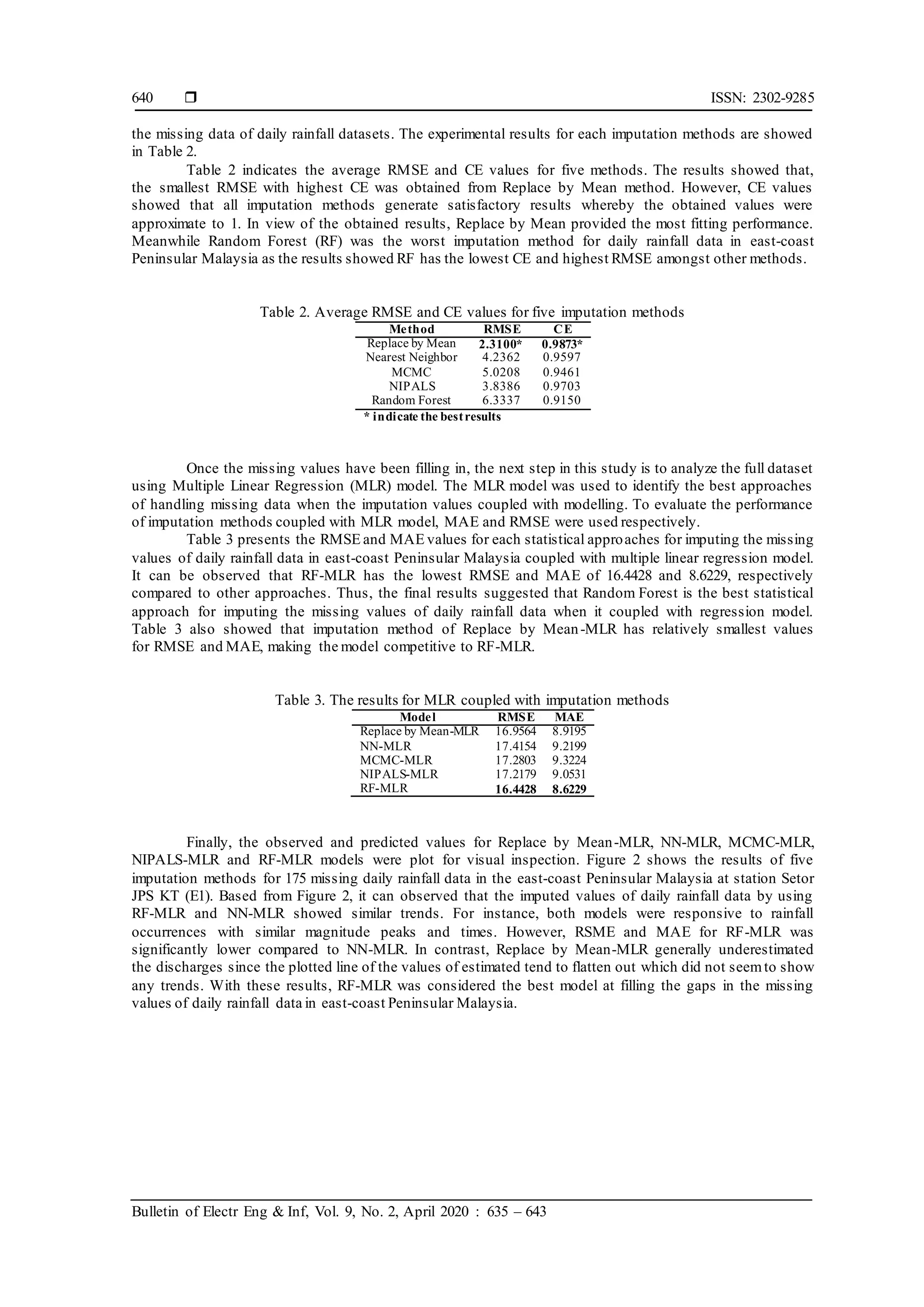  ISSN: 2302-9285
Bulletin of Electr Eng & Inf, Vol. 9, No. 2, April 2020 : 635 – 643
640
the missing data of daily rainfall datasets. The experimental results for each imputation methods are showed
in Table 2.
Table 2 indicates the average RMSE and CE values for five methods. The results showed that,
the smallest RMSE with highest CE was obtained from Replace by Mean method. However, CE values
showed that all imputation methods generate satisfactory results whereby the obtained values were
approximate to 1. In view of the obtained results, Replace by Mean provided the most fitting performance.
Meanwhile Random Forest (RF) was the worst imputation method for daily rainfall data in east-coast
Peninsular Malaysia as the results showed RF has the lowest CE and highest RMSE amongst other methods.
Table 2. Average RMSE and CE values for five imputation methods
Method RMSE CE
Replace by Mean 2.3100* 0.9873*
Nearest Neighbor
MCMC
NIPALS
Random Forest
4.2362
5.0208
3.8386
6.3337
0.9597
0.9461
0.9703
0.9150
* indicate the bestresults
Once the missing values have been filling in, the next step in this study is to analyze the full dataset
using Multiple Linear Regression (MLR) model. The MLR model was used to identify the best approaches
of handling missing data when the imputation values coupled with modelling. To evaluate the performance
of imputation methods coupled with MLR model, MAE and RMSE were used respectively.
Table 3 presents the RMSE and MAE values for each statistical approaches for imputing the missing
values of daily rainfall data in east-coast Peninsular Malaysia coupled with multiple linear regression model.
It can be observed that RF-MLR has the lowest RMSE and MAE of 16.4428 and 8.6229, respectively
compared to other approaches. Thus, the final results suggested that Random Forest is the best statistical
approach for imputing the missing values of daily rainfall data when it coupled with regression model.
Table 3 also showed that imputation method of Replace by Mean-MLR has relatively smallest values
for RMSE and MAE, making the model competitive to RF-MLR.
Table 3. The results for MLR coupled with imputation methods
Model RMSE MAE
Replace by Mean-MLR 16.9564 8.9195
NN-MLR 17.4154 9.2199
MCMC-MLR 17.2803 9.3224
NIPALS-MLR 17.2179 9.0531
RF-MLR 16.4428 8.6229
Finally, the observed and predicted values for Replace by Mean-MLR, NN-MLR, MCMC-MLR,
NIPALS-MLR and RF-MLR models were plot for visual inspection. Figure 2 shows the results of five
imputation methods for 175 missing daily rainfall data in the east-coast Peninsular Malaysia at station Setor
JPS KT (E1). Based from Figure 2, it can observed that the imputed values of daily rainfall data by using
RF-MLR and NN-MLR showed similar trends. For instance, both models were responsive to rainfall
occurrences with similar magnitude peaks and times. However, RSME and MAE for RF-MLR was
significantly lower compared to NN-MLR. In contrast, Replace by Mean-MLR generally underestimated
the discharges since the plotted line of the values of estimated tend to flatten out which did not seemto show
any trends. With these results, RF-MLR was considered the best model at filling the gaps in the missing
values of daily rainfall data in east-coast Peninsular Malaysia.
 