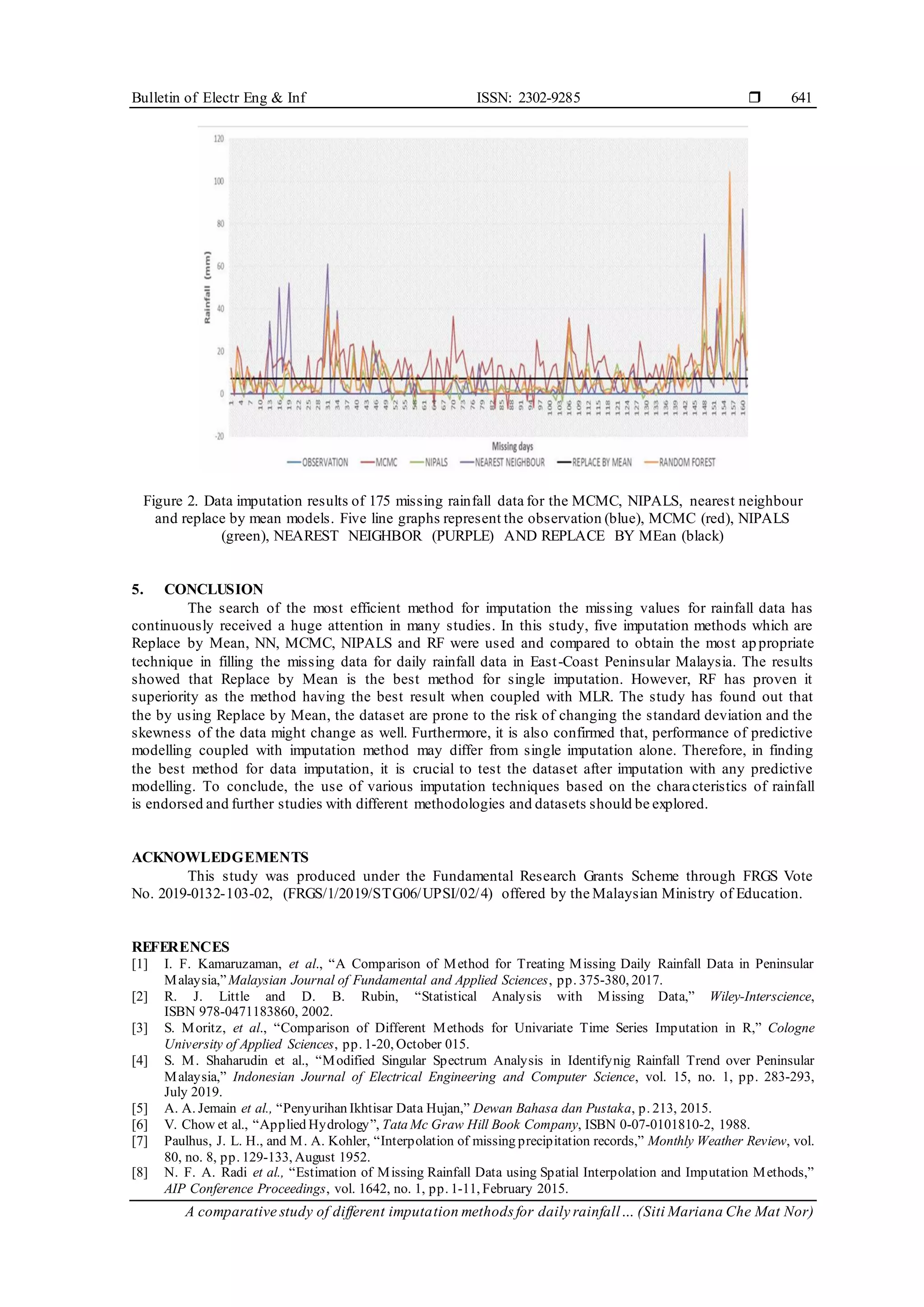 Bulletin of Electr Eng & Inf ISSN: 2302-9285 
A comparative study of different imputation methods for daily rainfall… (Siti Mariana Che Mat Nor)
641
Figure 2. Data imputation results of 175 missing rainfall data for the MCMC, NIPALS, nearest neighbour
and replace by mean models. Five line graphs represent the observation (blue), MCMC (red), NIPALS
(green), NEAREST NEIGHBOR (PURPLE) AND REPLACE BY MEan (black)
5. CONCLUSION
The search of the most efficient method for imputation the missing values for rainfall data has
continuously received a huge attention in many studies. In this study, five imputation methods which are
Replace by Mean, NN, MCMC, NIPALS and RF were used and compared to obtain the most appropriate
technique in filling the missing data for daily rainfall data in East-Coast Peninsular Malaysia. The results
showed that Replace by Mean is the best method for single imputation. However, RF has proven it
superiority as the method having the best result when coupled with MLR. The study has found out that
the by using Replace by Mean, the dataset are prone to the risk of changing the standard deviation and the
skewness of the data might change as well. Furthermore, it is also confirmed that, performance of predictive
modelling coupled with imputation method may differ from single imputation alone. Therefore, in finding
the best method for data imputation, it is crucial to test the dataset after imputation with any predictive
modelling. To conclude, the use of various imputation techniques based on the characteristics of rainfall
is endorsed and further studies with different methodologies and datasets should be explored.
ACKNOWLEDGEMENTS
This study was produced under the Fundamental Research Grants Scheme through FRGS Vote
No. 2019-0132-103-02, (FRGS/1/2019/STG06/UPSI/02/4) offered by the Malaysian Ministry of Education.
REFERENCES
[1] I. F. Kamaruzaman, et al., “A Comparison of Method for Treating Missing Daily Rainfall Data in Peninsular
Malaysia,”Malaysian Journal of Fundamental and Applied Sciences, pp. 375-380, 2017.
[2] R. J. Little and D. B. Rubin, “Statistical Analysis with Missing Data,” Wiley-Interscience,
ISBN 978-0471183860, 2002.
[3] S. Moritz, et al., “Comparison of Different Methods for Univariate Time Series Imputation in R,” Cologne
University of Applied Sciences, pp. 1-20, October 015.
[4] S. M. Shaharudin et al., “Modified Singular Spectrum Analysis in Identifynig Rainfall Trend over Peninsular
Malaysia,” Indonesian Journal of Electrical Engineering and Computer Science, vol. 15, no. 1, pp. 283-293,
July 2019.
[5] A. A. Jemain et al., “Penyurihan Ikhtisar Data Hujan,” Dewan Bahasa dan Pustaka, p. 213, 2015.
[6] V. Chow et al., “Applied Hydrology”, Tata Mc Graw Hill Book Company, ISBN 0-07-0101810-2, 1988.
[7] Paulhus, J. L. H., and M. A. Kohler, “Interpolation of missing precipitation records,” Monthly Weather Review, vol.
80, no. 8, pp. 129-133, August 1952.
[8] N. F. A. Radi et al., “Estimation of Missing Rainfall Data using Spatial Interpolation and Imputation Methods,”
AIP Conference Proceedings, vol. 1642, no. 1, pp. 1-11, February 2015.
 