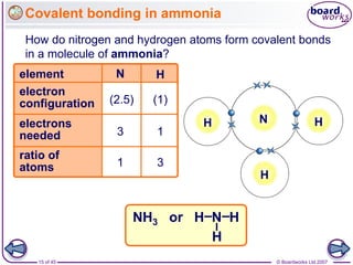 © Boardworks Ltd 2007
15 of 45
H
Covalent bonding in ammonia
How do nitrogen and hydrogen atoms form covalent bonds
in a molecule of ammonia?
NH3 or H N H
H
N H
(2.5) (1)
3
electrons
needed
electron
configuration
ratio of
atoms
element
1
1 3
H H
N
 
