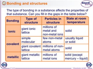 © Boardworks Ltd 2007
37 of 45
State at room
temperature
Particles in
structure
Bonding
Bonding and structures
The type of bonding in a substance affects the properties of
that substance. Can you fill in the gaps in the table below?
Type of
structure
giant ionic
lattice
millions of
metal and
non-metal ions
solid
ionic
covalent
metallic
simple
molecular
few non-metal
atoms
usually liquid
or solid
giant covalent
lattice
millions of non-
metal atoms
solid
giant metallic
lattice
millions of
metal ions
solid (except
mercury – liquid)
 