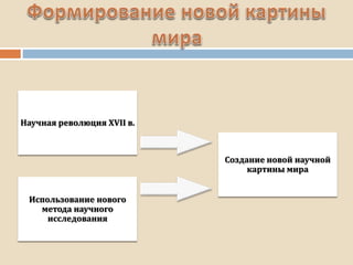 Научная революция XVII в.
Использование нового
метода научного
исследования
Создание новой научной
картины мира
 