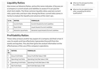 LiquidityRatios
Also known as Solvency Ratios, and as the name indicates, it focuses on
a company’s current assets and liabilities to assess if it can pay the
short-term debts.The three common liquidity ratios used are current
ratio, quick ratio, and burn rate.Among the three, current ratio comes in
handy to analyze the liquidity and solvency ofthe start-ups.
S. No. RATIOS FORMULAS
1 Current Ratio Current Assets/Current Liabilities
2 QuickRatio Liquid Assets/Current Liabilities
3 Absolute Liquid Ratio Absolute Liquid Assets/Current Liabilities
ProfitabilityRatios
These ratios analyze another key aspect of a company and that is how it
uses its assets and how effectively it generates the profit from the
assets and equities.This also then gives the analyst information on the
effectiveness ofthe use ofthe company’s operations.
S.
No.
RATIOS FORMULAS
1 Gross Profit Ratio Gross Profit/Net Sales X100
2 Operating Cost Ratio Operating Cost/Net Sales X100
3 Operating Profit Ratio Operating Profit/Net Sales X100
4 Net Profit Ratio Net Profit/Net Sales X100


What arethe job opportunities
fora CPAin India?
What arethe job opportunities
aftercompleting theACCA
qualification?
 
