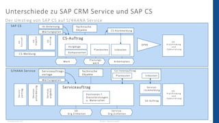 S/HANA Service
SAP CS
Dienstag, 03.05.2022 © 2022 - IBsolution GmbH 25
Unterschiede zu SAP CRM Service und SAP CS
Der Umstieg von SAP CS auf S/4HANA Service
S
D
-
K
o
n
t
r
a
k
t
CS-Meldung
CS-Auftrag
DP90
S
D
-
A
n
g
e
b
o
t
S
D
-
A
u
f
t
r
a
g
S D -
P r e i s f i n d u n g
u n d
- F a k tu r i e r u n g
Arbeitsplatz
Planungs-
werk
Werk
IH-Anleitung
Wartungsplan CS-Rückmeldung
Technische
Objekte
S
e
r
v
i
c
-
v
e
r
t
r
a
g
Serviceauftrag
S
e
r
v
i
c
e
-
a
n
f
o
r
d
e
r
u
n
g
S
e
r
v
i
c
e
-
a
n
g
e
b
o
t
S D -
P r e i s f i n d u n g
u n d
- F a k tu r i e r u n g
Vorgänge
Komponenten
Plankosten Istkosten
SD-
Org.Einheiten
Service-
r ückmeldung
SD-Auftrag
Co-Innenauftrag
Service-
Org.Einheiten
Positionen f.
Dienstleistungen
u. Materialien
Technische
Objekte
Serviceauftrags-
vorlage
Wartungsplan
Plankosten Istkosten
 