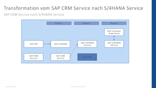 Dienstag, 03.05.2022 © 2022 - IBsolution GmbH 26
Transformation vom SAP CRM Service nach S/4HANA Service
SAP CRM Service nach S/4HANA Service
SAP CRM
Service
Phase 3
SAP CRM
Service
SAP ERP SAP S/4HANA
SAP S/4HANA
Service
SAP CRM
SAP S/4HANA
Service
SAP Customer
Experience
Phase 1 Phase 2
 