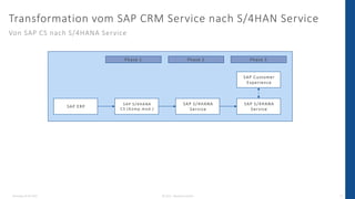 Dienstag, 03.05.2022 © 2022 - IBsolution GmbH 27
Transformation vom SAP CRM Service nach S/4HAN Service
Von SAP CS nach S/4HANA Service
Phase 3
SAP ERP
SAP S/4HANA
CS (Komp.mod.)
SAP S/4HANA
Service
SAP S/4HANA
Service
SAP Customer
Experience
Phase 1 Phase 2
 