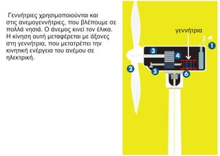 Γεννήτριες χρησιμοποιούνται και
στις ανεμογεννήτριες, που βλέπουμε σε
πολλά νησιά. Ο άνεμος κινεί τον έλικα.
Η κίνηση αυτή μεταφέρεται με άξονες
στη γεννήτρια, που μετατρέπει την
κινητική ενέργεια του ανέμου σε
ηλεκτρική.
γεννήτρια
 