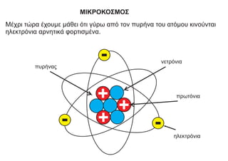 ΜΙΚΡΟΚΟΣΜΟΣ
Μέχρι τώρα έχουμε μάθει ότι γύρω από τον πυρήνα του ατόμου κινούνται
ηλεκτρόνια αρνητικά φορτισμένα.
πρωτόνια
νετρόνια
ηλεκτρόνια
πυρήνας
+
-
+
+ -
-
 