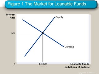 Figure 1 The Market for Loanable Funds
Loanable Funds
(in billions of dollars)
0
Interest
Rate Supply
Demand
5%
$1,200
Copyright©2004 South-Western
 