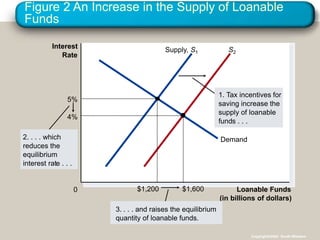 Figure 2 An Increase in the Supply of Loanable
Funds
Loanable Funds
(in billions of dollars)
0
Interest
Rate
Supply, S1 S2
2. . . . which
reduces the
equilibrium
interest rate . . .
3. . . . and raises the equilibrium
quantity of loanable funds.
Demand
1. Tax incentives for
saving increase the
supply of loanable
funds . . .
5%
$1,200
4%
$1,600
Copyright©2004 South-Western
 