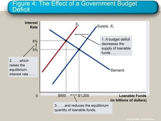 Figure 4: The Effect of a Government Budget
Deficit
Loanable Funds
(in billions of dollars)
0
Interest
Rate
3. . . . and reduces the equilibrium
quantity of loanable funds.
S2
2. . . . which
raises the
equilibrium
interest rate . . .
Supply, S1
Demand
$1,200
5%
$800
6%
1. A budget deficit
decreases the
supply of loanable
funds . . .
Copyright©2004 South-Western
 