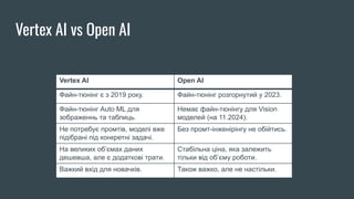 Vertex AI vs Open AI
Vertex AI Open AI
Файн-тюнінг є з 2019 року. Файн-тюнінг розгорнутий у 2023.
Файн-тюнінг Auto ML для
зображеннь та таблиць.
Немає файн-тюнінгу для Vision
моделей (на 11.2024).
Не потребує промтів, моделі вже
підібрані під конкретні задачі.
Без промт-інженірінгу не обійтись.
На великих об’ємах даних
дешевша, але є додаткові трати.
Стабільна ціна, яка залежить
тільки від об’єму роботи.
Важкий вхід для новачків. Також важко, але не настільки.
 