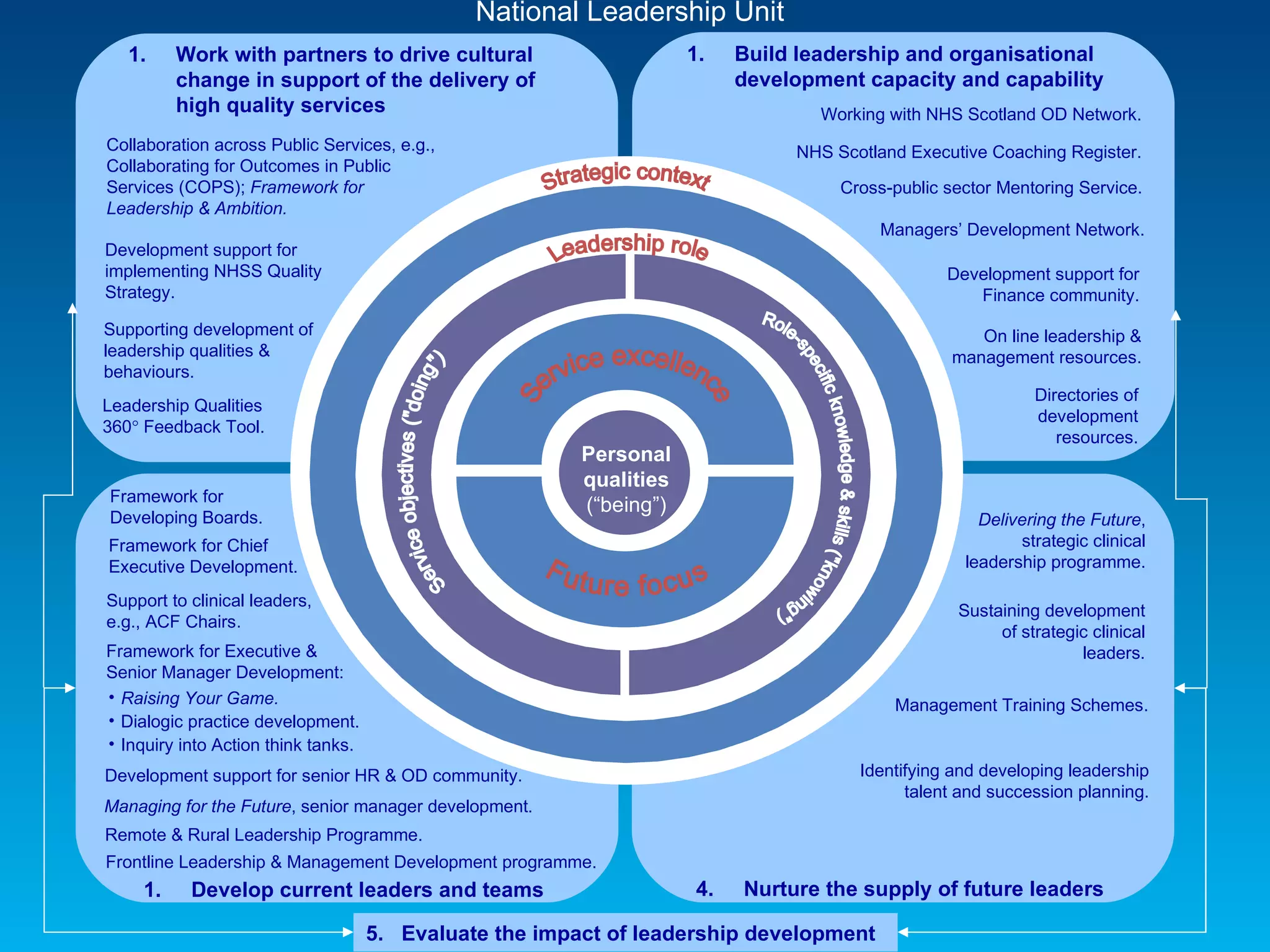Transforming Quality Through Leadership | PPT