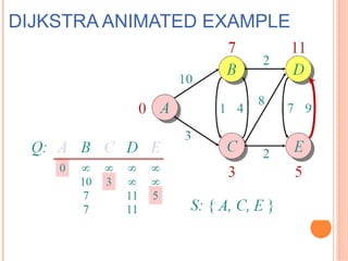 Comprehensive Overview of Dijkstra's Algorithm in Algorithm Design and ...