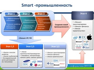 Smart -промышленность
Этап 1 Этап 2 Этап 3
• Добыча полезных
ископаемых
• Сельское хозяйство
рыболовство,
скотоводство
• Обрабатывающая
промышленность
• Производство,
строительство
•Промышленность,
сервисы
• Транспортировки,
финансы,
консалтинг,
логистика
Этап 1,5
• «Умное» сельское
хозяйство
• «Умное» рыболовство
• Исследовательский
центр цветоводства
им. Аальсмеера
Этап 2,5
• «Умное
строительство/производство»
• Смартфоны, электропоезда,
«умные» дома, «умные» деньги
Этап 3,5
• «Умные» транспортировки
• «Умные» финансы
• «Умное правительство»
Этап 4
• «Умные»
транспортировки
• «Умные» финансы
• «Умное
правительство»
Создание новой
промышленности
«Умные» ИТ, ПО
 