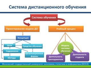 Система дистанционного обучения
Система обучения
Проектирование модели ДО Учебный процесс
Цели
Содержание
Методы
Средства обучения
Организационные
формы
Модель
системы
обучения
Деятельность
преподавателя
Деятельность
студента
Концепция
 