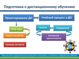 Подготовка к дистанционному обучению
Проектирование ДО Учебный процесс в ДО
Автор курса
Педагог-дизайнер
Учитель Координатор
Системный
администратор
Команда экспертов
 