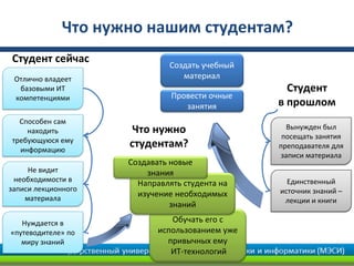 Что нужно нашим студентам?
Отлично владеет
базовыми ИТ
компетенциями
Способен сам
находить
требующуюся ему
информацию
Не видит
необходимости в
записи лекционного
материала
Нуждается в
«путеводителе» по
миру знаний
Вынужден был
посещать занятия
преподавателя для
записи материала
Единственный
источник знаний –
лекции и книги
Студент сейчас
Студент
в прошлом
Создать учебный
материал
Провести очные
занятия
Что нужно
студентам?
Обучать его с
использованием уже
привычных ему
ИТ-технологий
Направлять студента на
изучение необходимых
знаний
Создавать новые
знания
 