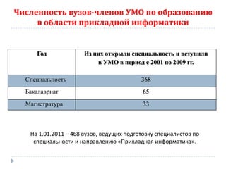 Численность вузов-членов УМО по образованию
     в области прикладной информатики


     Год              Из них открыли специальность и вступили
                          в УМО в период с 2001 по 2009 гг.

  Специальность                           368
  Бакалавриат                             65
  Магистратура                            33



   На 1.01.2011 – 468 вузов, ведущих подготовку специалистов по
    специальности и направлению «Прикладная информатика».
 