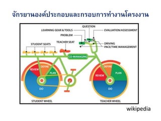 จักรยาȨงค์ประกอบและกรอบการทางานโครงงาน




                                wikipedia
 