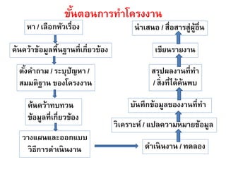 ขัȨอนการทาโครงงาน
                    ้
    หา / เลือกหัวเรื่อง                  นาเสนอ / สื่อสารสู่ผอื่น
                                                             ู้

ค้นคว้าข้อมูลพืนฐานที่เกี่ยวข้อง
               ้                                เขียนรายงาน

  ตังคาถาม / ระบุปัญหา /
    ้                                         สรุปผลงานที่ทา
  สมมติฐาน ของโครงงาน                         / สิ่งที่ได้ค้นพบ

     ค้นคว้าทบทวน                      บันทึกข้อมูลของงานที่ทา
     ข้อมูลที่เกี่ยวข้อง
                                   วิเคราะห์ / แปลความหมายข้อมูล
   วางแผนและออกแบบ
     วิธีการดาเนินงาน                       ดาเนินงาน / ทดลอง
 