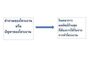 คาถามྺองโครงงาน   จินตนาการ
      หรือ        ผลลัพธ์ท้ายสุด
ปัญหาของโครงงาน   ที่ต้องการได้รบจาก
                                ั
                  การทาโครงงาน
 