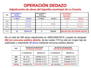 OPERACIÓN DEDAZO
         Adjudicación de obras del bipartito municipal de La Coruña
          PRO CEDIMIENT O            ...