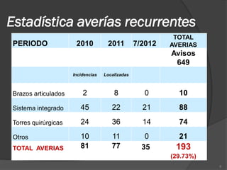 Estadística averías recurrentes
                                                           TOTAL
PERIODO               2010          2011         7/2012   AVERIAS
                                                          Avisos
                                                           649
                     Incidencias   Localizadas



Brazos articulados       2             8           0        10
Sistema integrado       45            22           21       88
Torres quirúrgicas      24            36           14       74
Otros                   10            11            0       21
TOTAL AVERIAS           81            77           35      193
                                                          (29.73%)
                                                                     8
 