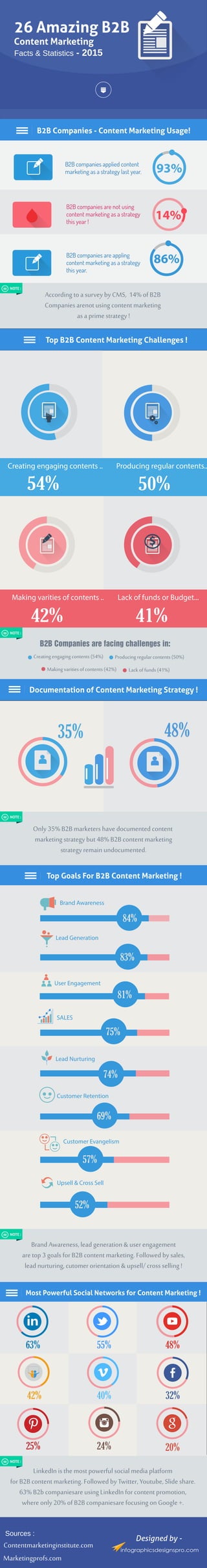 26 Amazing B2B 
Content Marketing 
Facts & Statistics - 2015 
B2B Companies - Content Marketing Usage! 
14% 
According to a survey by CMS, 14% of B2B 
Companies arenot using content marketing 
as a prime strategy ! 
93% 
86% 
Top B2B Content Marketing Challenges ! 
NOTE : 
Creating engaging contents .. 
Producing regular contents.. 
50% 
54% 
$ 
Making varities of contents .. Lack of funds or Budget... 
42% 41% 
Documentation of Content Marketing Strategy ! 
35% 48% 
Only 35% B2B marketers have documented content 
marketing strategy but 48% B2B content marketing 
strategy remain undocumented. 
Top Goals For B2B Content Marketing ! 
84% 
83% 
Brand Awareness 
Lead Generation 
81% 
User Engagement 
75% 
SALES 
Lead Nurturing 
74% 
Customer Retention 
69% 
Customer Evangelism 
57% 
Upsell & Cross Sell 
52% 
Brand Awareness, lead generation & user engagement 
are top 3 goals for B2B content marketing. Followed by sales, 
lead nurturing, cutomer orientation & upsell/ cross selling ! 
Most Powerful Social Networks for Content Marketing ! 
63% 55% 48% 
40% 32% 
42% 
25% 24% 20% 
LinkedIn is the most powerful social media platform 
for B2B content marketing. Followed by Twitter, Youtube, Slide share. 
63% B2b companiesare using LinkedIn for content promotion, 
where only 20% of B2B companiesare focusing on Google +. 
Sources : 
Contentmarketinginstitute.com 
Marketingprofs.com 
Designed by - 
NOTE : 
NOTE : 
NOTE : 
NOTE : 
B2B Companies are facing challenges in: 
Creating engaging contents (54%) Producing regular contents (50%) 
Making varities of contents (42%) Lack of funds (41%) 
