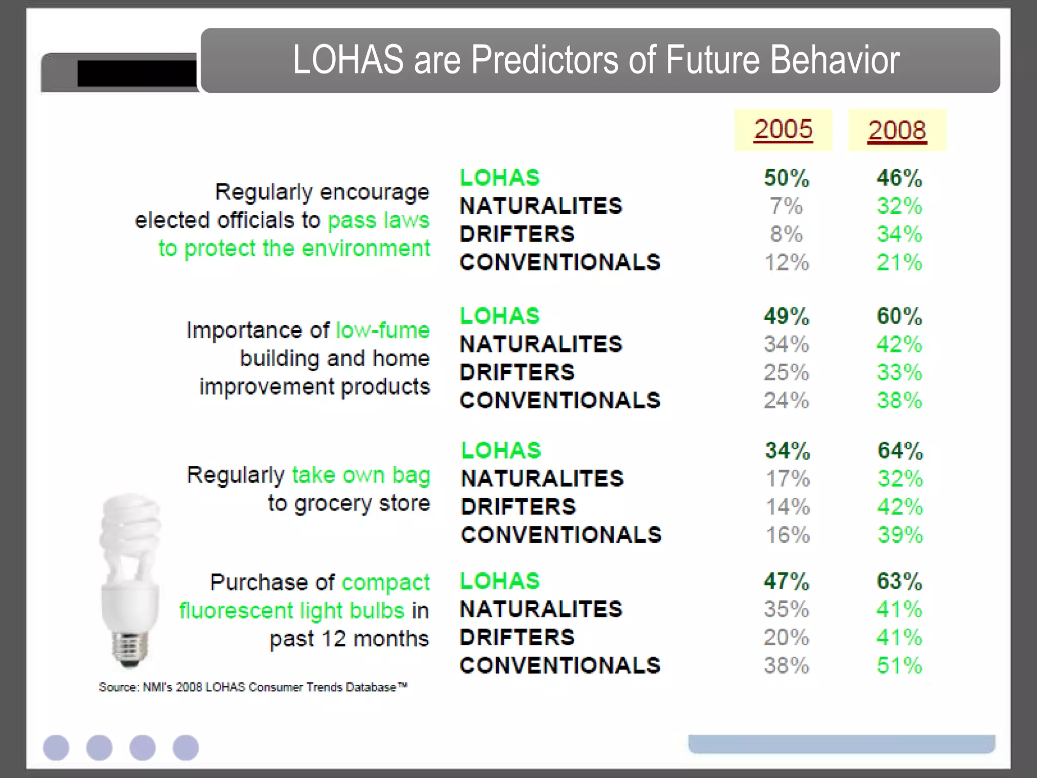 LOHAS are Predictors of Future Behavior 
