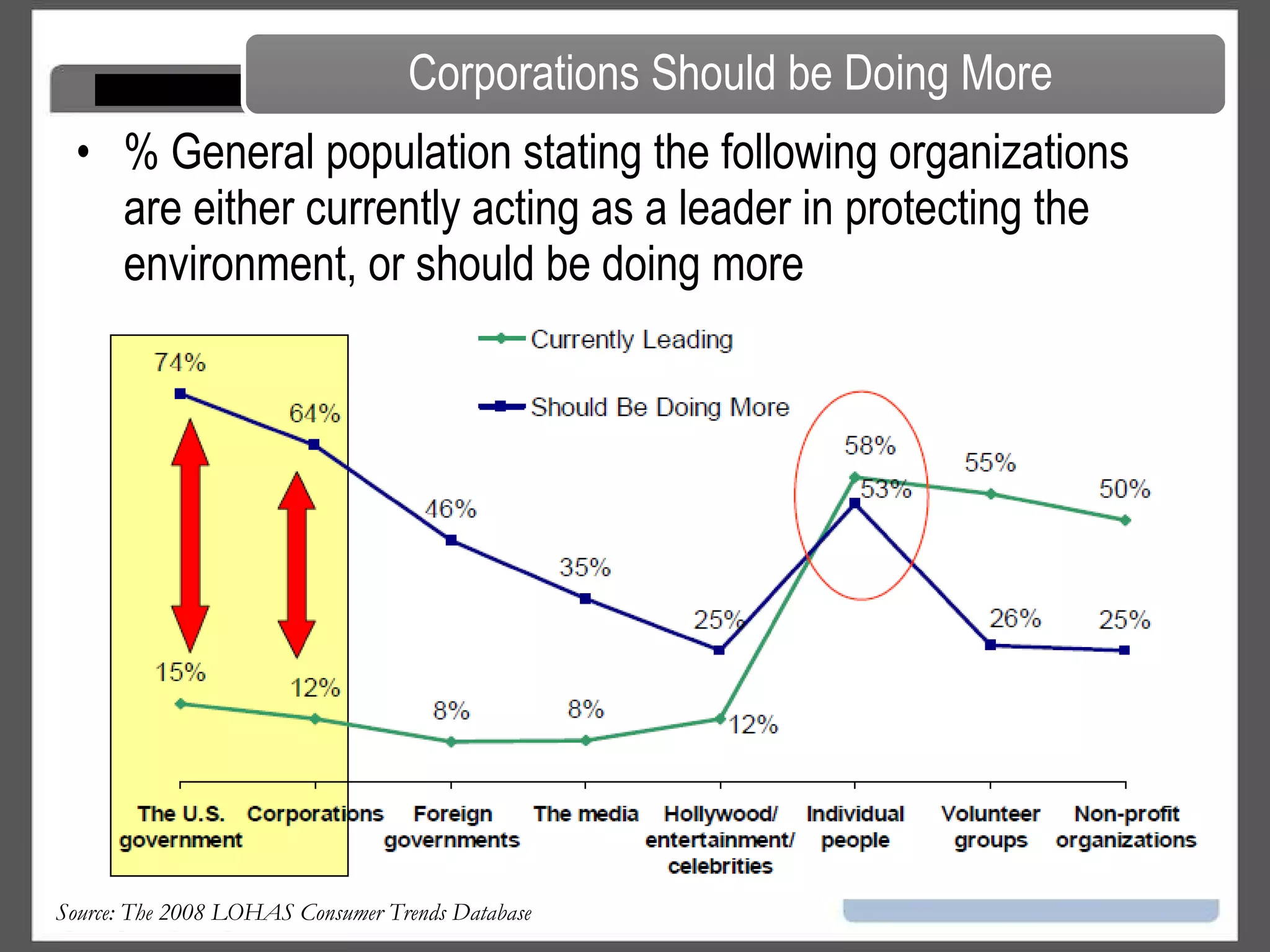 % General population stating the following organizations are either currently acting as a leader in protecting the environment, or should be doing more Corporations Should be Doing More Source: The 2008 LOHAS Consumer Trends Database   