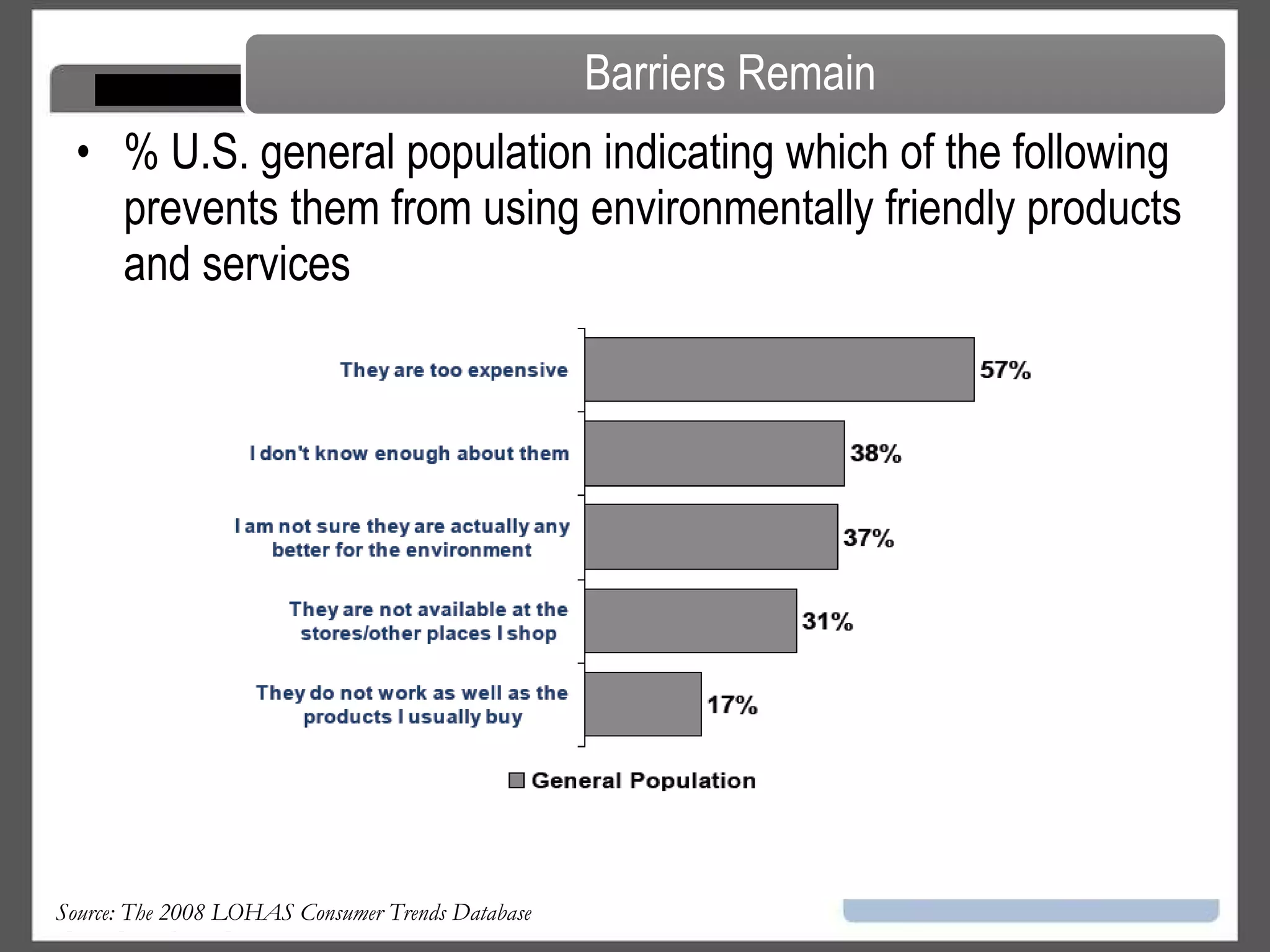 % U.S. general population indicating which of the following prevents them from using environmentally friendly products and services Source: The 2008 LOHAS Consumer Trends Database   Barriers Remain 