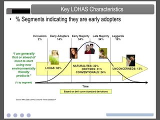 % Segments indicating they are early adopters Key LOHAS Characteristics 