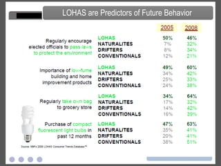 LOHAS are Predictors of Future Behavior 