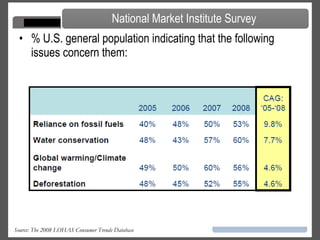 % U.S. general population indicating that the following issues concern them: Source: The 2008 LOHAS Consumer Trends Database   National Market Institute Survey 
