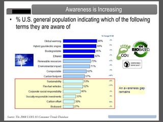 % U.S. general population indicating which of the following terms they are aware of  Source: The 2008 LOHAS Consumer Trends Database   Awareness is Increasing 