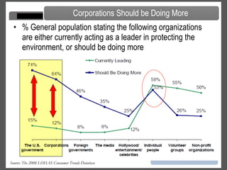 % General population stating the following organizations are either currently acting as a leader in protecting the environment, or should be doing more Corporations Should be Doing More Source: The 2008 LOHAS Consumer Trends Database   
