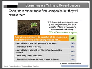 Consumers expect more from companies but they will reward them Source: The 2008 LOHAS Consumer Trends Database   Consumers are Willing to Reward Leaders 