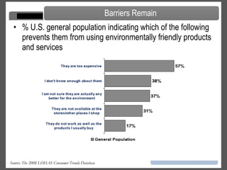 % U.S. general population indicating which of the following prevents them from using environmentally friendly products and services Source: The 2008 LOHAS Consumer Trends Database   Barriers Remain 