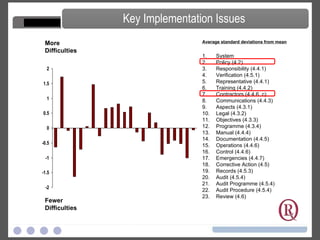 Average standard deviations from mean 1. System 2. Policy (4.2) 3. Responsibility (4.4.1) 4. Verification (4.5.1) 5. Representative (4.4.1) 6. Training (4.4.2) 7. Contractors (4.4.6. c) 8. Communications (4.4.3) 9. Aspects (4.3.1) 10. Legal (4.3.2) 11. Objectives (4.3.3) 12. Programme (4.3.4) 13. Manual (4.4.4) 14. Documentation (4.4.5) 15. Operations (4.4.6) 16. Control (4.4.6) 17. Emergencies (4.4.7) 18. Corrective Action (4.5) 19. Records (4.5.3) 20. Audit (4.5.4) 21. Audit Programme (4.5.4) 22. Audit Procedure (4.5.4) 23. Review (4.6) More Difficulties Fewer Difficulties Key Implementation Issues 