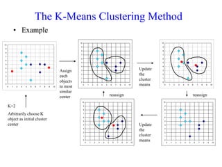 The K-Means Clustering Method
• Example
0
1
2
3
4
5
6
7
8
9
10
0 1 2 3 4 5 6 7 8 9 10
0
1
2
3
4
5
6
7
8
9
10
0 1 2 3 4 5 6 7 8 9 10
0
1
2
3
4
5
6
7
8
9
10
0 1 2 3 4 5 6 7 8 9 10
0
1
2
3
4
5
6
7
8
9
10
0 1 2 3 4 5 6 7 8 9 10
0
1
2
3
4
5
6
7
8
9
10
0 1 2 3 4 5 6 7 8 9 10
K=2
Arbitrarily choose K
object as initial cluster
center
Assign
each
objects
to most
similar
center
Update
the
cluster
means
Update
the
cluster
means
reassign
reassign
 
