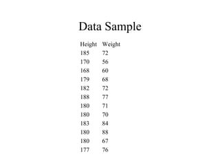 Data Sample
Height Weight
185 72
170 56
168 60
179 68
182 72
188 77
180 71
180 70
183 84
180 88
180 67
177 76
 