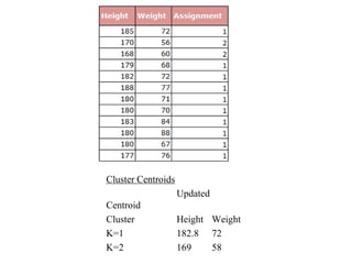 Cluster Centroids
Updated
Centroid
Cluster Height Weight
K=1 182.8 72
K=2 169 58
 