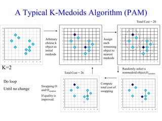 A Typical K-Medoids Algorithm (PAM)
0
1
2
3
4
5
6
7
8
9
10
0 1 2 3 4 5 6 7 8 9 10
Total Cost = 20
0
1
2
3
4
5
6
7
8
9
10
0 1 2 3 4 5 6 7 8 9 10
K=2
Arbitrary
choose k
object as
initial
medoids
0
1
2
3
4
5
6
7
8
9
10
0 1 2 3 4 5 6 7 8 9 10
Assign
each
remaining
object to
nearest
medoids
Randomly select a
nonmedoid object,Oramdom
Compute
total cost of
swapping
0
1
2
3
4
5
6
7
8
9
10
0 1 2 3 4 5 6 7 8 9 10
Total Cost = 26
Swapping O
and Oramdom
If quality is
improved.
Do loop
Until no change
0
1
2
3
4
5
6
7
8
9
10
0 1 2 3 4 5 6 7 8 9 10
 